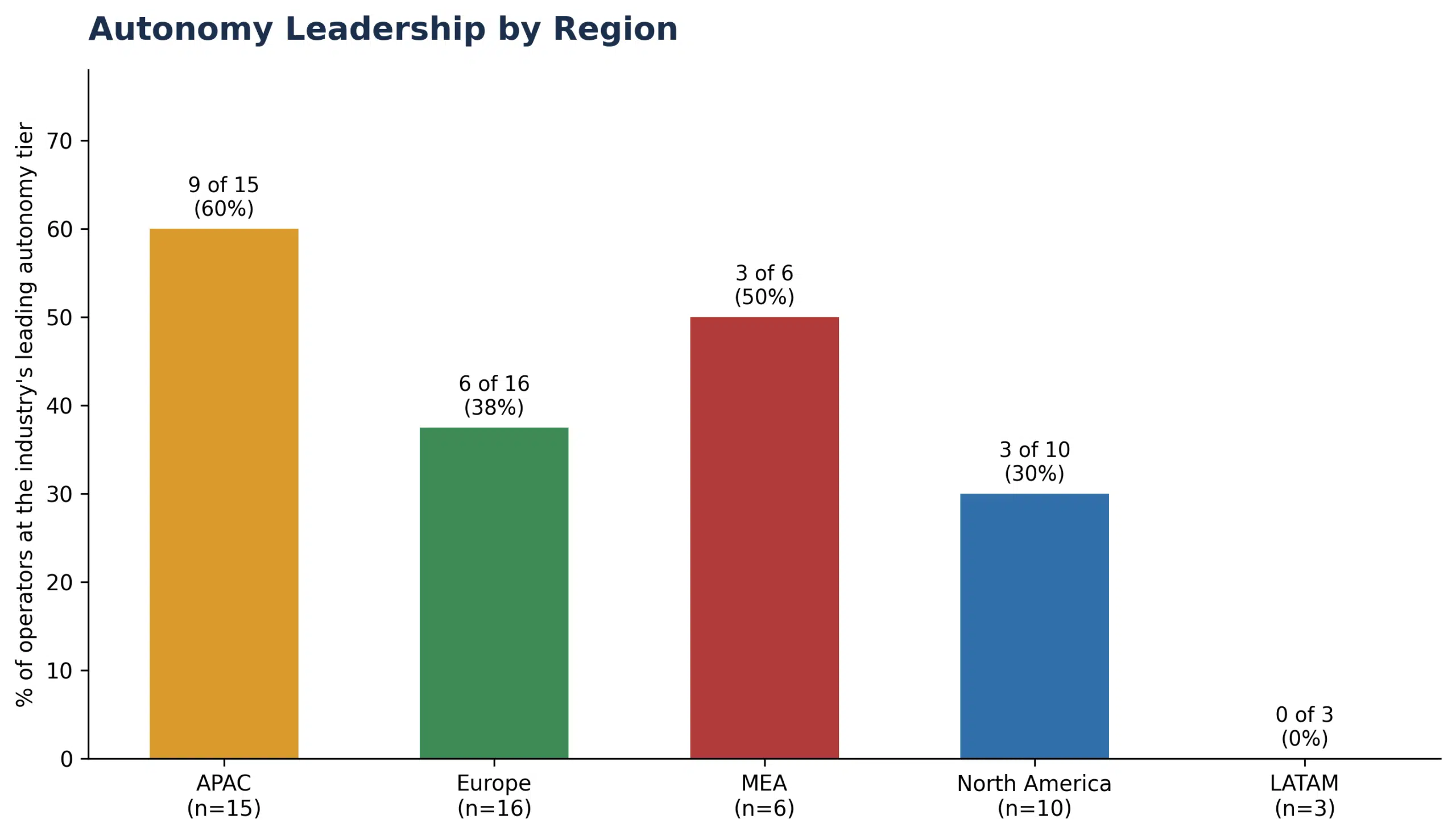 How Telecom AI Agent Strategy Differs by Region