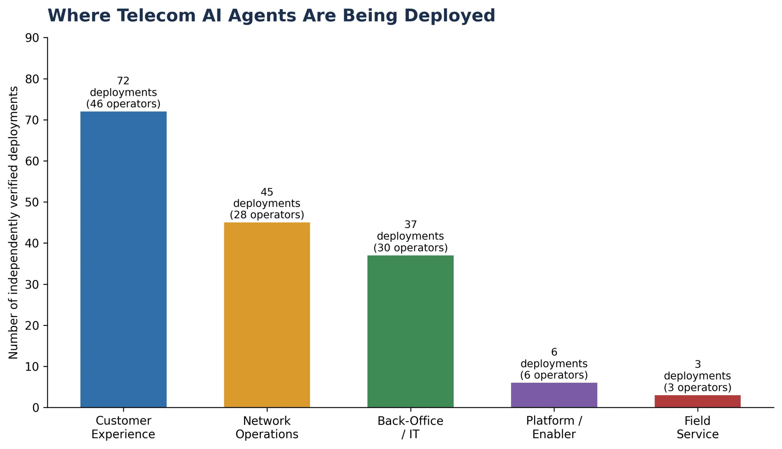 In which categories Telecom AI Agents Are Being Deployed Today
