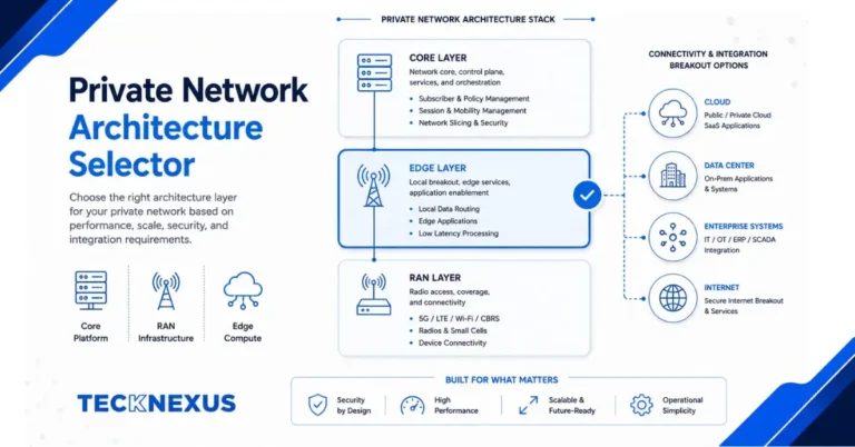 Find the right private network deployment architecture — ownership, data sovereignty and operations model — with a free vendor-neutral selector from TeckNexus.