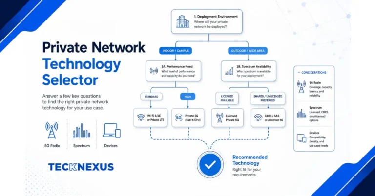 Get a consultant-grade technology recommendation from 17 questions across region, vertical, devices, spectrum, and commercial model — including what was ruled out and why. You'll need: your site profile, device mix, and commercial preferences. Produces: a recommendation with rationale and vendor guidance, plus a PDF report.