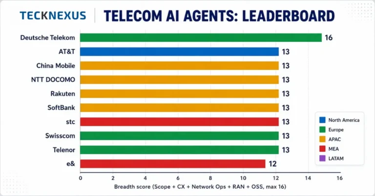 AI Agents in Telecom: What 50 Global Operators Are Actually Doing, with Operator Leaderboard