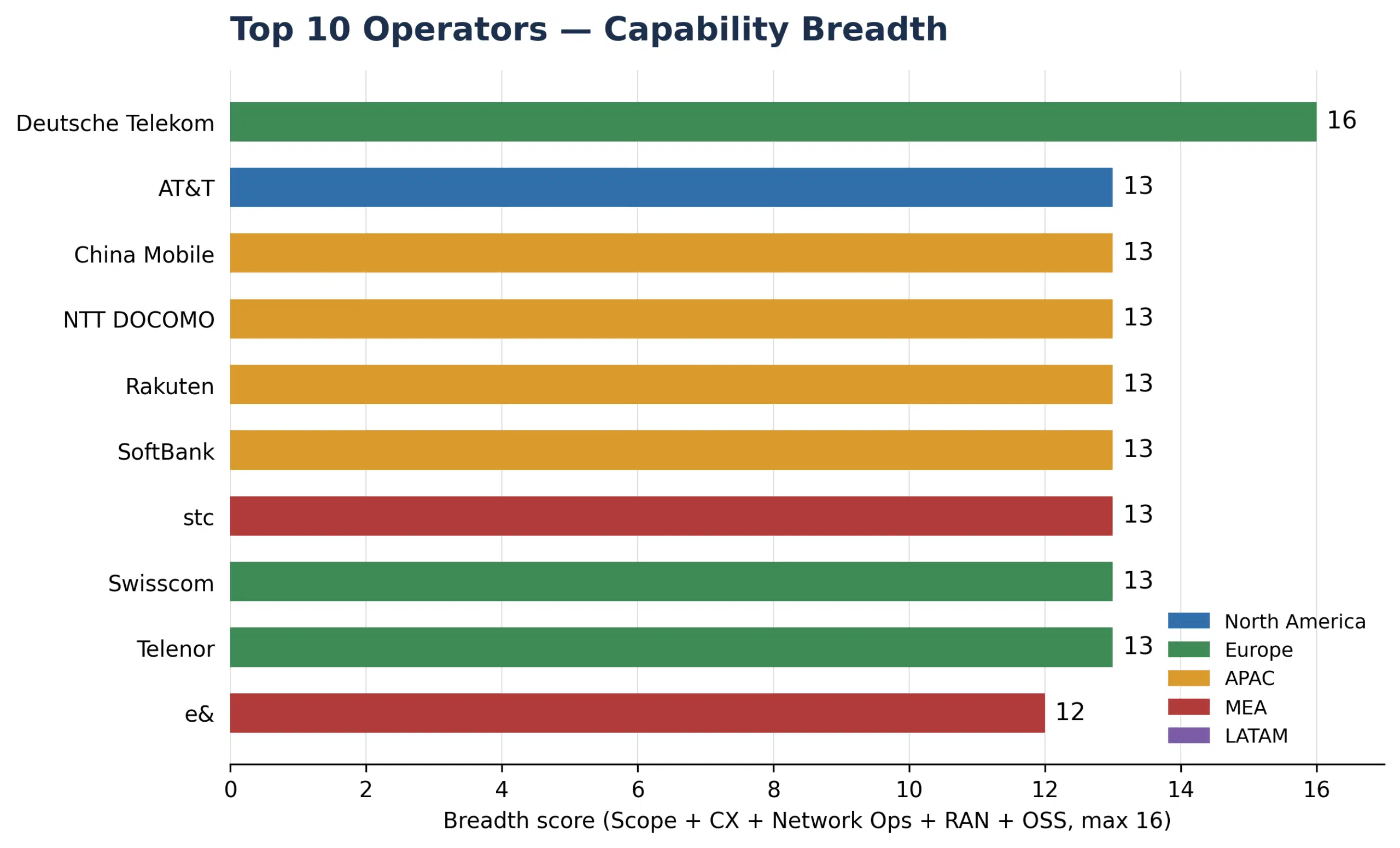 Which Telecom Operators Are Actually Leading in AI Agent Deployment