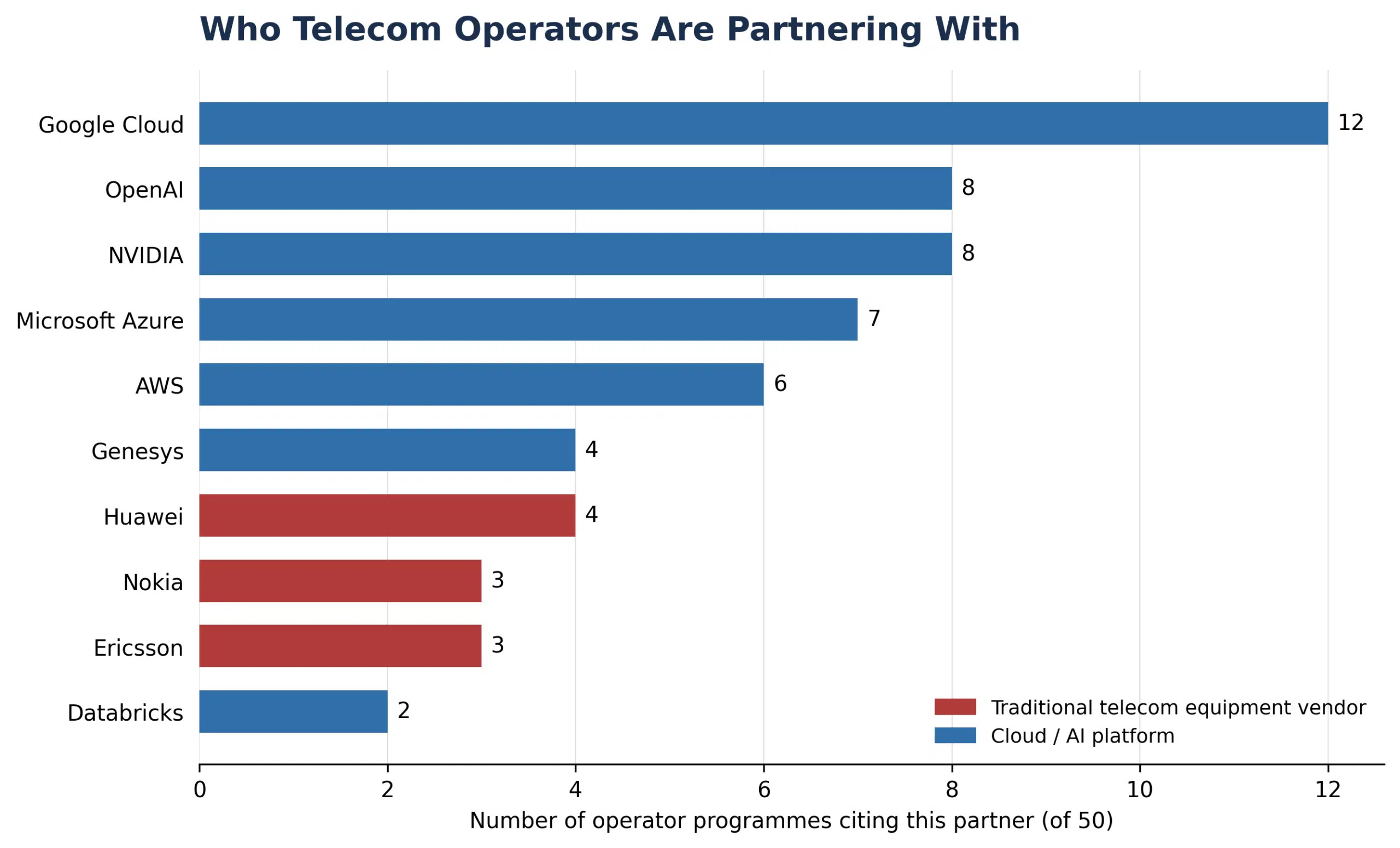 Who are the Ecosystem Partners for the Telecom Companies deploying Telecom AI Agents