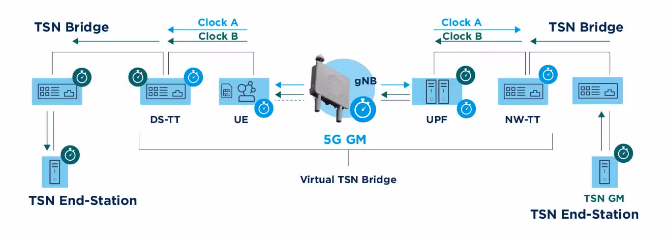  Clock is also used in NW-TT to have a timestamp for the TSN traffic and DS-TT to have a same time reference. 
