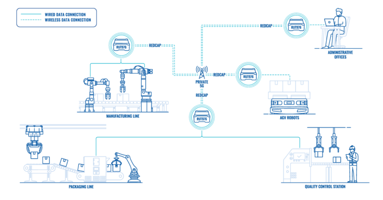 Future-proof IIoT with cost-smart Teltonika 5G Redcap